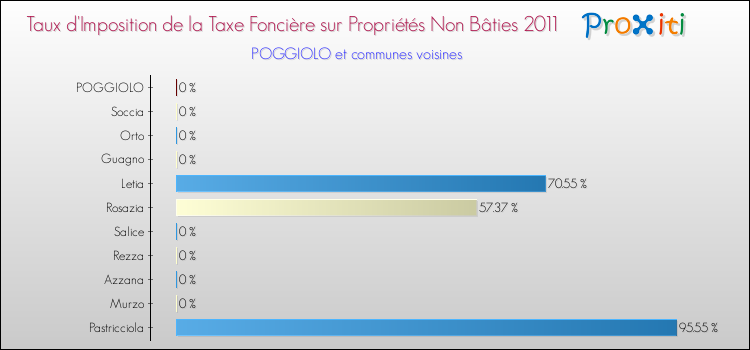 Taux d'imposition de la taxe foncière sur les immeubles et terrains non batis 2011 pour POGGIOLO et les communes proches Comparaison des taux d'imposition de la taxe foncière sur les immeubles et terrains non batis 2011 pour POGGIOLO et les communes voisines