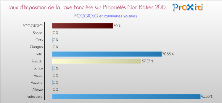 Taux d'imposition de la taxe foncière sur les immeubles et terrains non batis 2012 pour POGGIOLO et les communes proches Comparaison des taux d'imposition de la taxe foncière sur les immeubles et terrains non batis 2012 pour POGGIOLO et les communes voisines