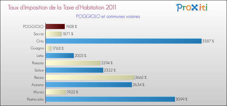 Taux d'imposition de la taxe d'habitation 2011 pour POGGIOLO et les communes proches Comparaison des taux d'imposition de la taxe d'habitation 2011 pour POGGIOLO et les communes voisines
