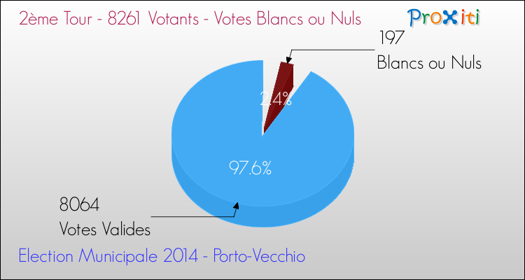 Votes blancs ou nuls au 2ème Tour des Elections Municipales 2014 de la commune de Porto-Vecchio Elections Municipales 2014 - Votes blancs ou nuls au 2ème Tour pour la commune de Porto-Vecchio