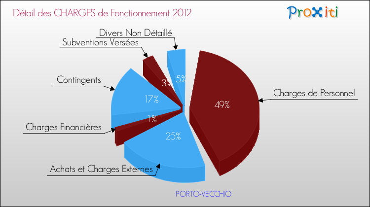 Décomposition des Charges de Fonctionnement 2012 de la commune de PORTO-VECCHIO Charges de Fonctionnement 2012 pour la commune de PORTO-VECCHIO
