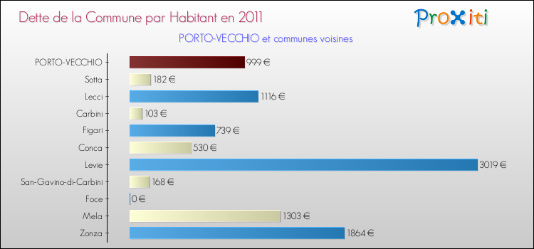 Dette par habitant de la commune en 2011 pour PORTO-VECCHIO et les communes proches Comparaison de la dette par habitant de la commune en 2011 pour PORTO-VECCHIO et les communes voisines