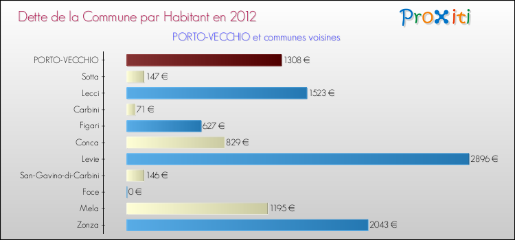 Dette par habitant de la commune en 2012 pour PORTO-VECCHIO et les communes proches Comparaison de la dette par habitant de la commune en 2012 pour PORTO-VECCHIO et les communes voisines