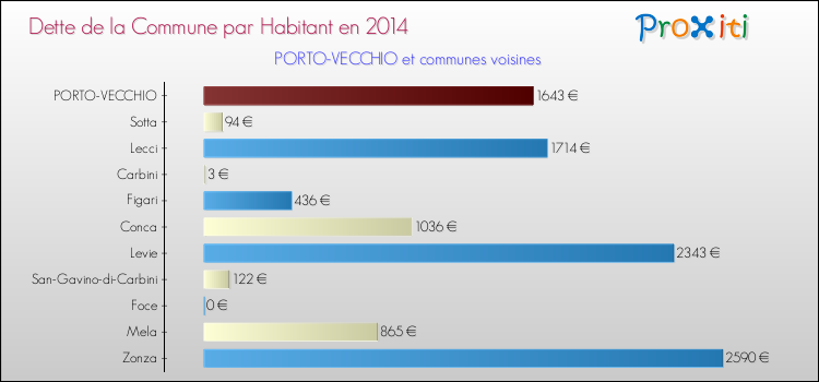 Dette par habitant de la commune en 2014 pour PORTO-VECCHIO et les communes proches Comparaison de la dette par habitant de la commune en 2014 pour PORTO-VECCHIO et les communes voisines