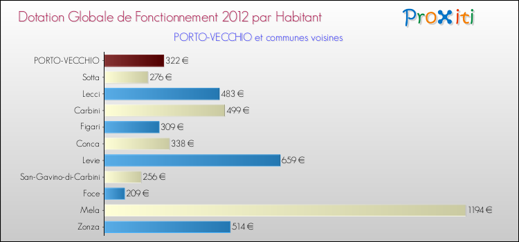Montant des dotations globales de fonctionnement DGF par Habitant pour PORTO-VECCHIO et les communes proches Comparaison des des dotations globales de fonctionnement DGF par habitant pour PORTO-VECCHIO et les communes voisines