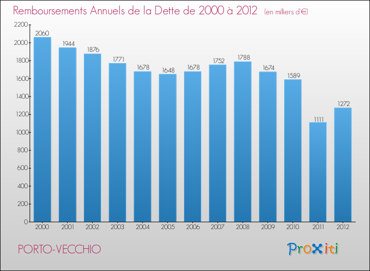 Evolution de l'annuité de la dette pour la commune de PORTO-VECCHIO de 2000 à 2012 Annuités de la dette pour PORTO-VECCHIO de 2000 à 2012