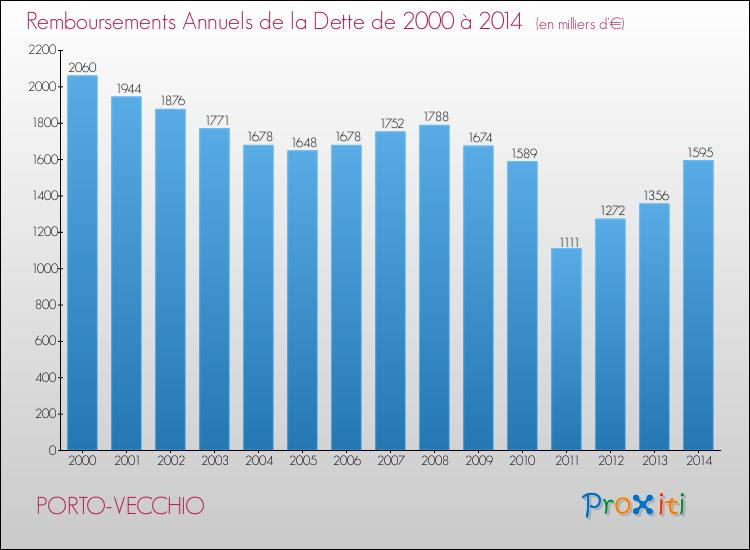 Evolution de l'annuité de la dette pour la commune de PORTO-VECCHIO de 2000 à 2014 Annuités de la dette pour PORTO-VECCHIO de 2000 à 2014