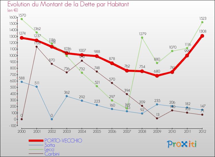 Evolution de la dette par habitant pour la commune de PORTO-VECCHIO et les communes proches de 2000 à 2012 Comparaison de la dette par habitant pour PORTO-VECCHIO et les communes voisines de 2000 à 2012