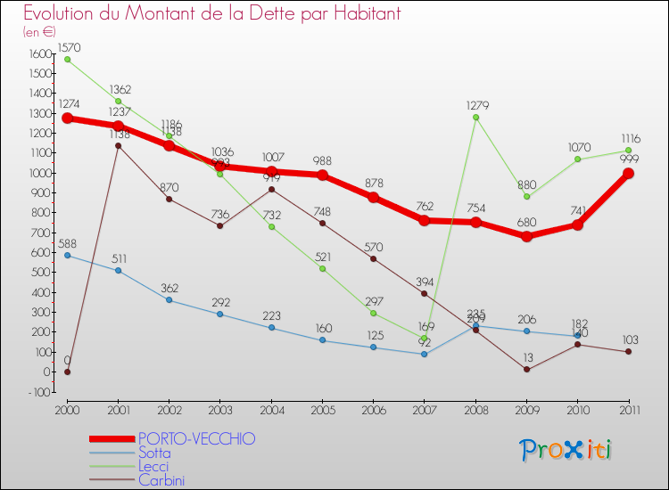 Evolution de la dette par habitant pour la commune de PORTO-VECCHIO et les communes proches Comparaison de la dette par habitant pour PORTO-VECCHIO et les communes voisines