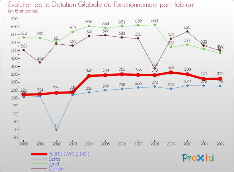 Evolution et montant de la dotation globale de fonctionnement par Habitant pour PORTO-VECCHIO et les communes proches Comparaison des dotations globales de fonctionnement par habitant pour PORTO-VECCHIO et les communes voisines