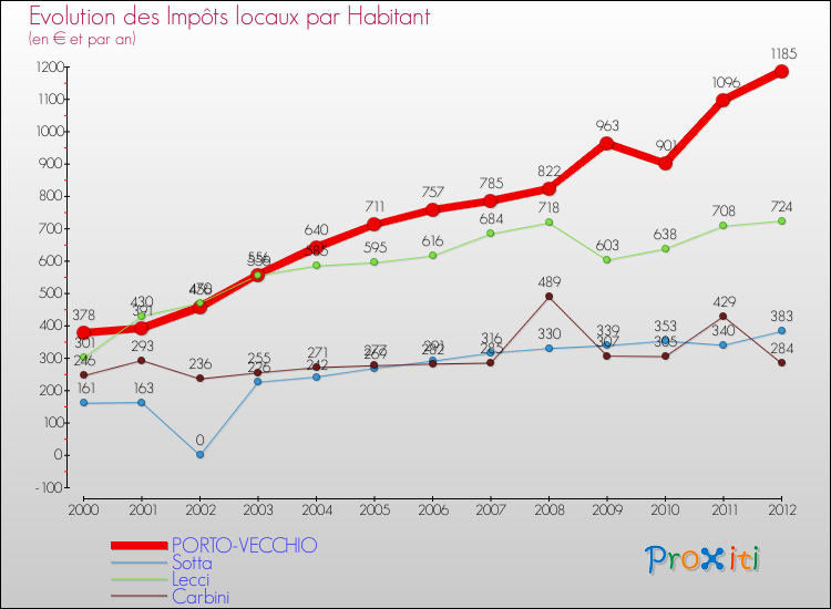 Evolution et montant des impôts locaux par Habitant pour PORTO-VECCHIO et les communes proches Comparaison des impôts locaux par habitant pour PORTO-VECCHIO et les communes voisines