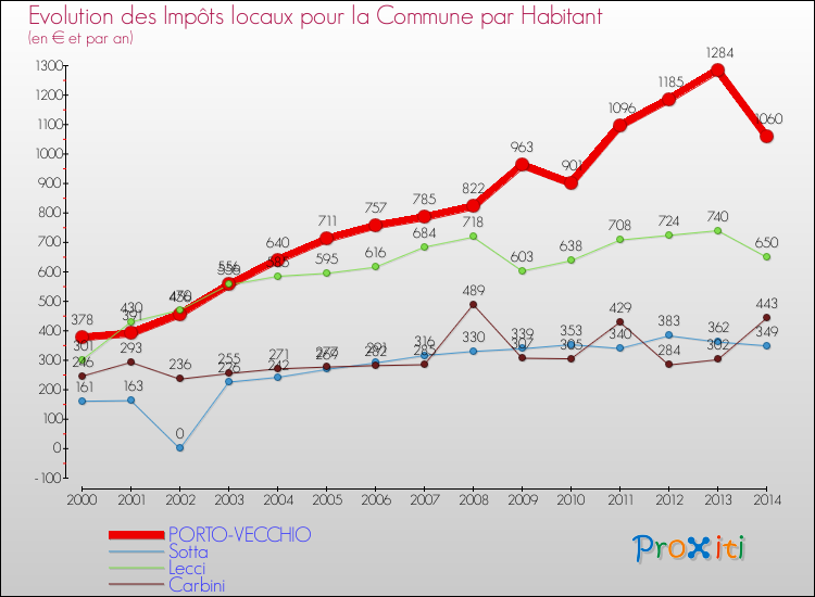 Evolution et montant des impôts locaux par Habitant pour PORTO-VECCHIO et les communes proches de 2000 à 2014 Comparaison des impôts locaux par habitant pour PORTO-VECCHIO et les communes voisines de 2000 à 2014