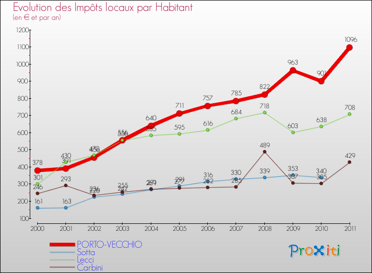 Evolution et montant des impôts locaux par Habitant pour PORTO-VECCHIO et les communes proches Comparaison des impôts locaux par habitant pour PORTO-VECCHIO et les communes voisines