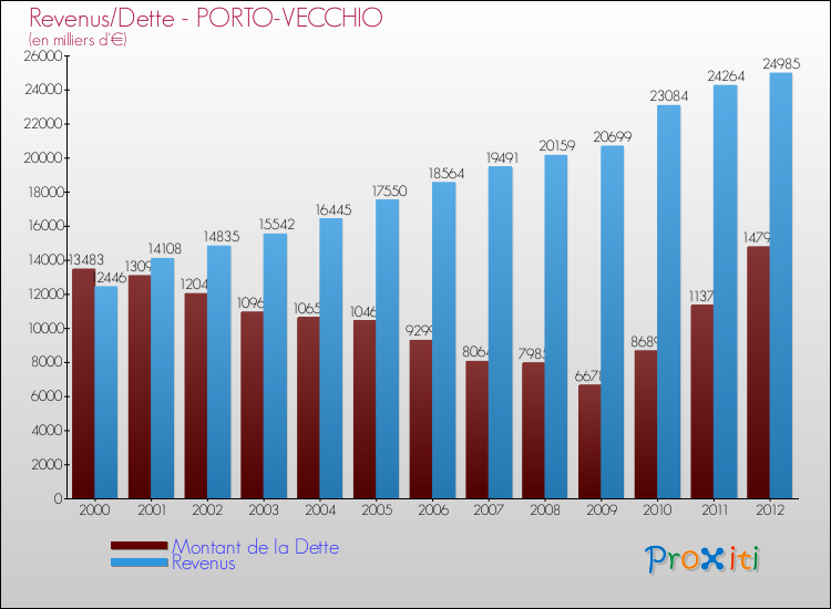 Evolution comparée de la dette et des revenus pour la commune de PORTO-VECCHIO de 2000 à 2012 Comparaison de la dette et des revenus pour PORTO-VECCHIO de 2000 à 2012