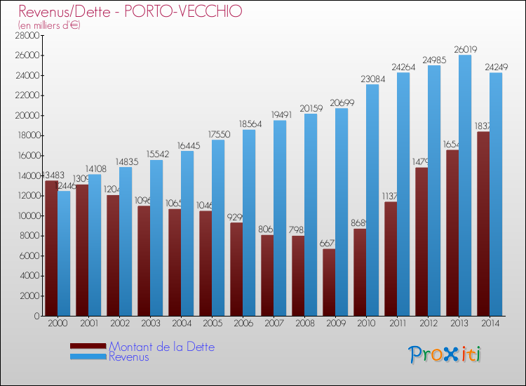 Evolution comparée de la dette et des revenus pour la commune de PORTO-VECCHIO de 2000 à 2014 Comparaison de la dette et des revenus pour PORTO-VECCHIO de 2000 à 2014