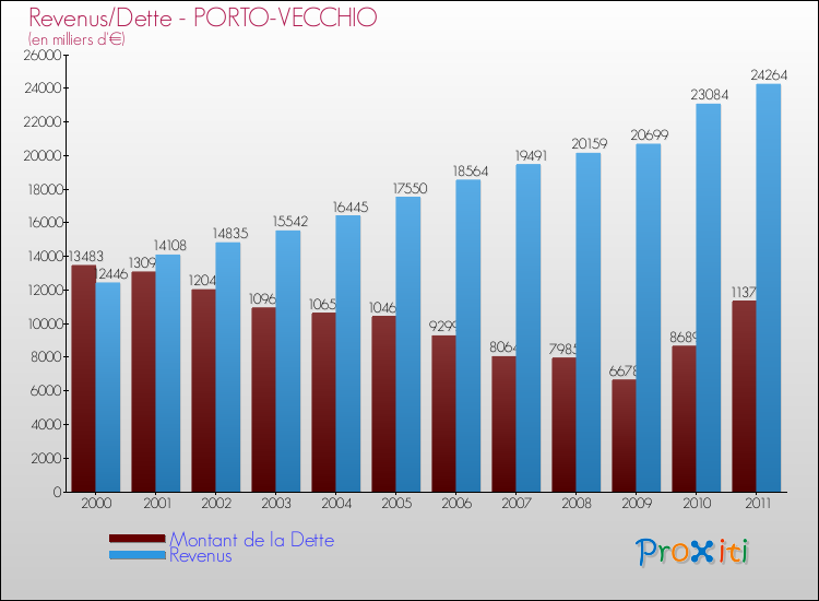 Evolution comparée de la dette et des revenus pour la commune de PORTO-VECCHIO de 2000 à 2011 Comparaison de la dette et des revenus pour PORTO-VECCHIO de 2000 à 2011