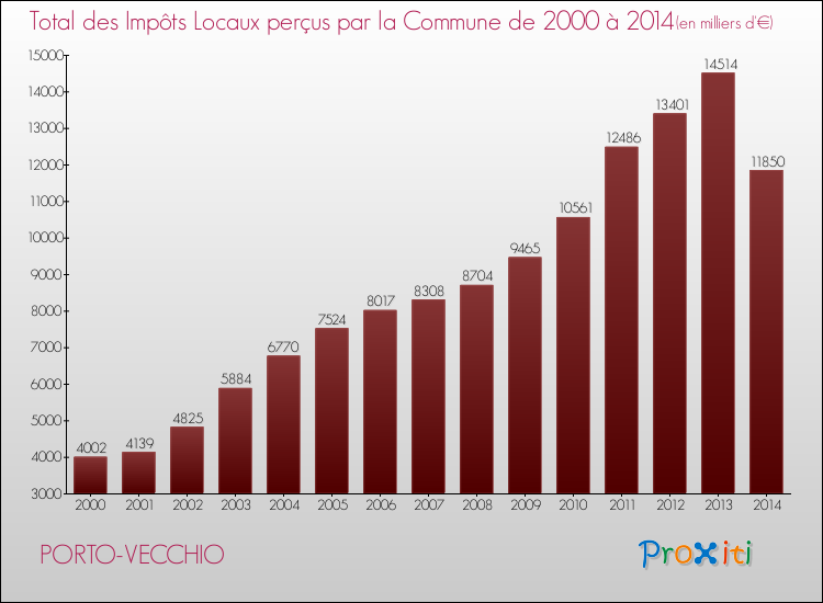 Evolution des Impôts Locaux pour la commune de PORTO-VECCHIO de 2000 à 2014 Evolution des Impôts Locaux pour PORTO-VECCHIO de 2000 à 2014