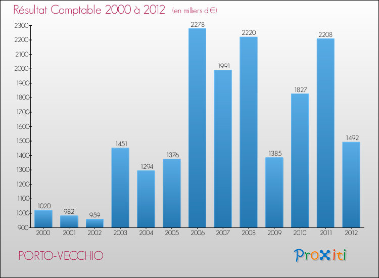 Evolution du résultat comptable pour la commune de PORTO-VECCHIO de 2000 à 2012 Evolution du résultat comptable pour PORTO-VECCHIO de 2000 à 2012