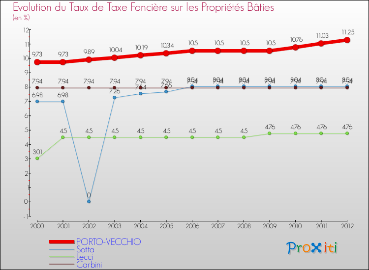 Evolution du taux de la taxe foncière sur le bati pour PORTO-VECCHIO et les communes proches de 2000 à 2012 Comparaison des taux de taxe foncière sur le bati pour PORTO-VECCHIO et les communes voisines de 2000 à 2012