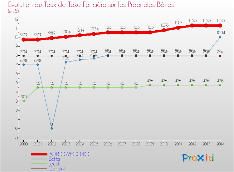 Evolution du taux de la taxe foncière sur le bati pour PORTO-VECCHIO et les communes proches de 2000 à 2014 Comparaison des taux de taxe foncière sur le bati pour PORTO-VECCHIO et les communes voisines de 2000 à 2014