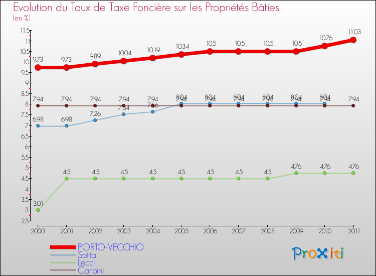 Evolution du taux de la taxe foncière sur le bati pour PORTO-VECCHIO et les communes proches Comparaison des taux de taxe foncière sur le bati pour PORTO-VECCHIO et les communes voisines