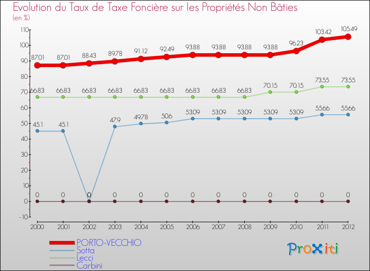 Evolution du taux de la taxe foncière sur les immeubles et terrains non batis pour PORTO-VECCHIO et les communes proches de 2000 à 2012 Comparaison des taux de la taxe foncière sur les immeubles et terrains non batis pour PORTO-VECCHIO et les communes voisines de 2000 à 2012