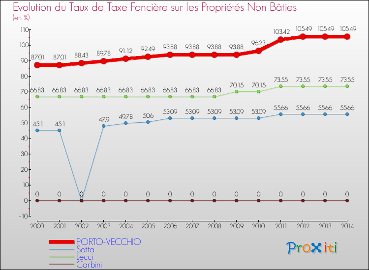 Evolution du taux de la taxe foncière sur les immeubles et terrains non batis pour PORTO-VECCHIO et les communes proches de 2000 à 2014 Comparaison des taux de la taxe foncière sur les immeubles et terrains non batis pour PORTO-VECCHIO et les communes voisines de 2000 à 2014