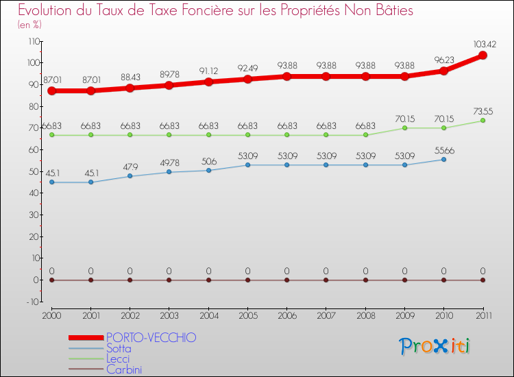 Evolution du taux de la taxe foncière sur les immeubles et terrains non batis pour PORTO-VECCHIO et les communes proches Comparaison des taux de la taxe foncière sur les immeubles et terrains non batis pour PORTO-VECCHIO et les communes voisines