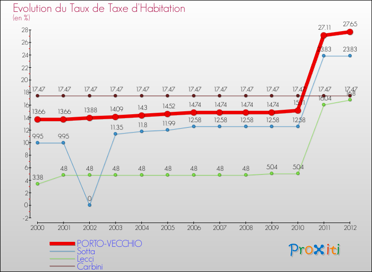 Evolution du taux de la taxe d'habitation pour PORTO-VECCHIO et les communes proches Comparaison des taux de la taxe d'habitation pour PORTO-VECCHIO et les communes voisines