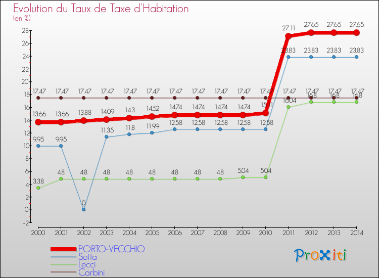 Evolution du taux de la taxe d'habitation pour PORTO-VECCHIO et les communes proches de 2000 à 2014 Comparaison des taux de la taxe d'habitation pour PORTO-VECCHIO et les communes voisines de 2000 à 2014