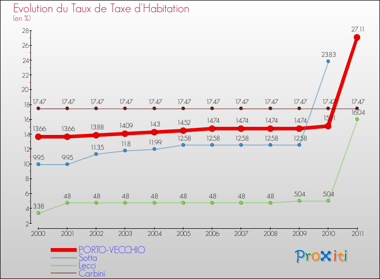 Evolution du taux de la taxe d'habitation pour PORTO-VECCHIO et les communes proches Comparaison des taux de la taxe d'habitation pour PORTO-VECCHIO et les communes voisines