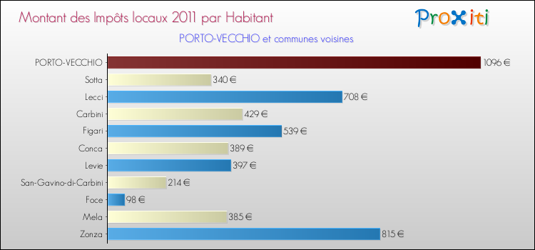 Montant des impôts locaux par Habitant pour PORTO-VECCHIO et les communes proches Comparaison des impôts locaux par habitant pour PORTO-VECCHIO et les communes voisines