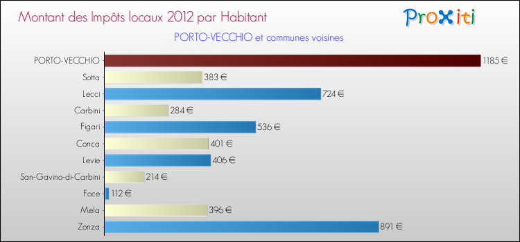 Montant des impôts locaux par Habitant pour PORTO-VECCHIO et les communes proches Comparaison des impôts locaux par habitant pour PORTO-VECCHIO et les communes voisines