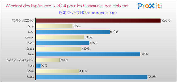 Montant des impôts locaux par Habitant pour PORTO-VECCHIO et les communes proches en 2014 Comparaison des impôts locaux par habitant pour PORTO-VECCHIO et les communes voisines en 2014