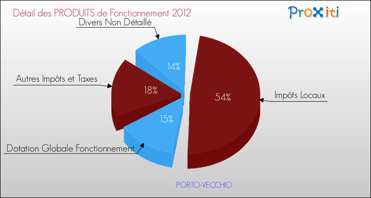 Décomposition du Budget de Fonctionnement 2012 de la commune de PORTO-VECCHIO Budget de Fonctionnement 2012 pour la commune de PORTO-VECCHIO