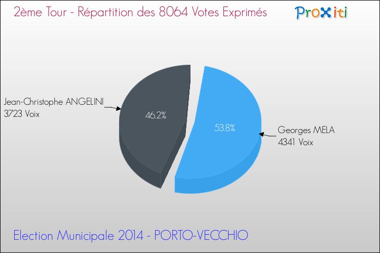 Répartition des votes exprimés au 2ème Tour des Elections Municipales 2014 de la commune de PORTO-VECCHIO Elections Municipales 2014 - Répartition des votes exprimés au 2ème Tour pour la commune de PORTO-VECCHIO
