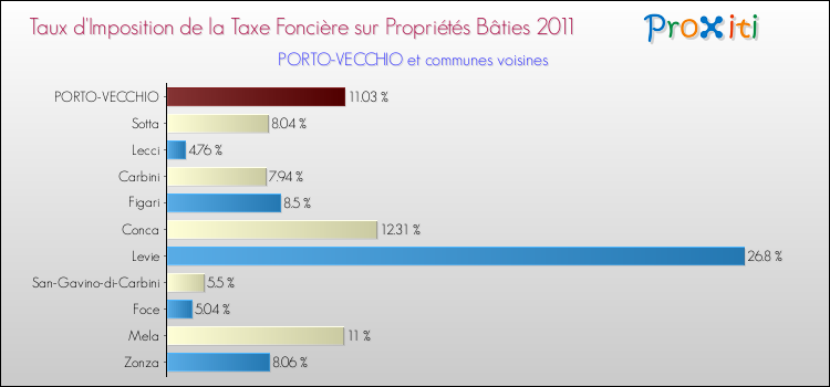 Taux d'imposition de la taxe foncière sur le bati 2011 pour PORTO-VECCHIO et les communes proches Comparaison des taux d'imposition de la taxe foncière sur le bati 2011 pour PORTO-VECCHIO et les communes voisines