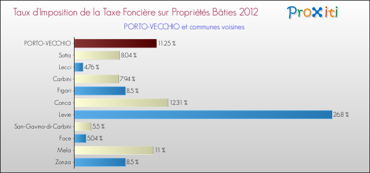 Taux d'imposition de la taxe foncière sur le bati 2012 pour PORTO-VECCHIO et les communes proches Comparaison des taux d'imposition de la taxe foncière sur le bati 2012 pour PORTO-VECCHIO et les communes voisines