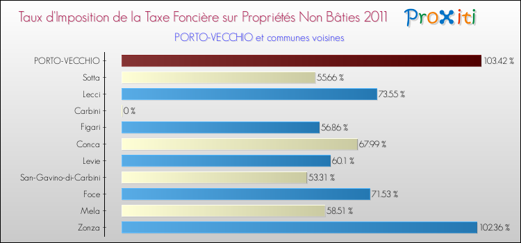 Taux d'imposition de la taxe foncière sur les immeubles et terrains non batis 2011 pour PORTO-VECCHIO et les communes proches Comparaison des taux d'imposition de la taxe foncière sur les immeubles et terrains non batis 2011 pour PORTO-VECCHIO et les communes voisines