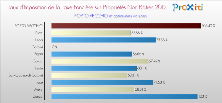 Taux d'imposition de la taxe foncière sur les immeubles et terrains non batis 2012 pour PORTO-VECCHIO et les communes proches Comparaison des taux d'imposition de la taxe foncière sur les immeubles et terrains non batis 2012 pour PORTO-VECCHIO et les communes voisines