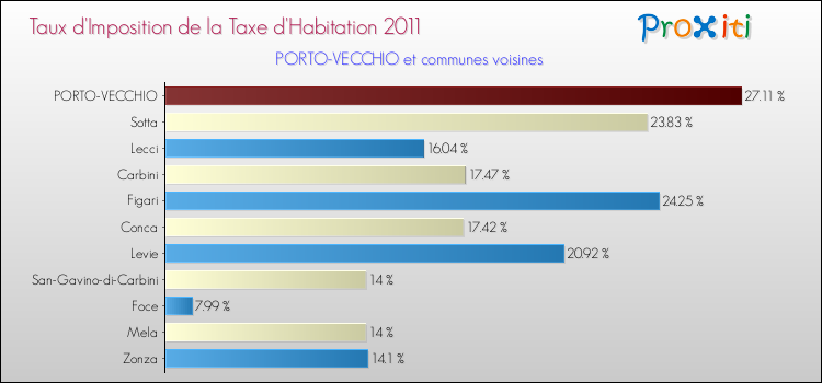 Taux d'imposition de la taxe d'habitation 2011 pour PORTO-VECCHIO et les communes proches Comparaison des taux d'imposition de la taxe d'habitation 2011 pour PORTO-VECCHIO et les communes voisines