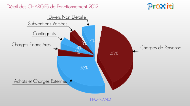 Décomposition des Charges de Fonctionnement 2012 de la commune de PROPRIANO Charges de Fonctionnement 2012 pour la commune de PROPRIANO