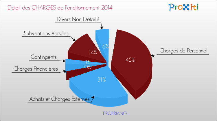 Décomposition des Charges de Fonctionnement 2014 de la commune de PROPRIANO Charges de Fonctionnement 2014 pour la commune de PROPRIANO