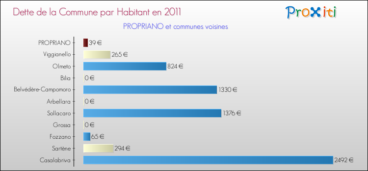 Dette par habitant de la commune en 2011 pour PROPRIANO et les communes proches Comparaison de la dette par habitant de la commune en 2011 pour PROPRIANO et les communes voisines