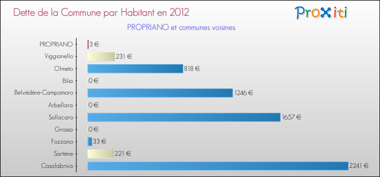 Dette par habitant de la commune en 2012 pour PROPRIANO et les communes proches Comparaison de la dette par habitant de la commune en 2012 pour PROPRIANO et les communes voisines