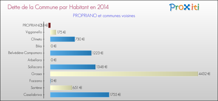 Dette par habitant de la commune en 2014 pour PROPRIANO et les communes proches Comparaison de la dette par habitant de la commune en 2014 pour PROPRIANO et les communes voisines