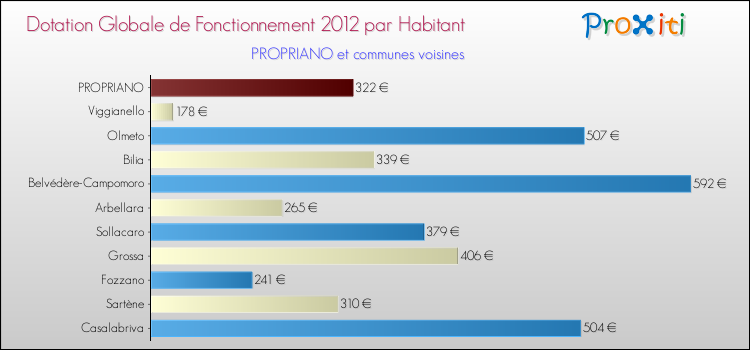 Montant des dotations globales de fonctionnement DGF par Habitant pour PROPRIANO et les communes proches Comparaison des des dotations globales de fonctionnement DGF par habitant pour PROPRIANO et les communes voisines