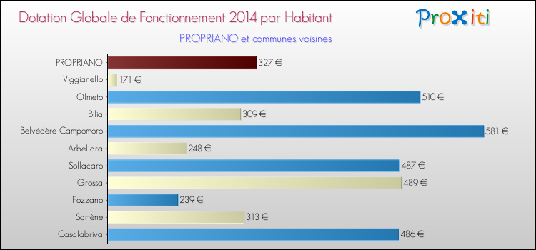 Montant des dotations globales de fonctionnement DGF par Habitant pour PROPRIANO et les communes proches en 2014. Comparaison des des dotations globales de fonctionnement DGF par habitant pour PROPRIANO et les communes voisines en 2014.