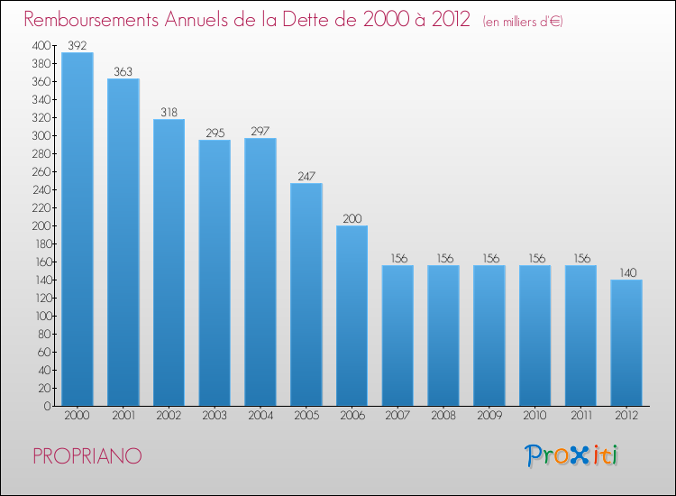 Evolution de l'annuité de la dette pour la commune de PROPRIANO de 2000 à 2012 Annuités de la dette pour PROPRIANO de 2000 à 2012