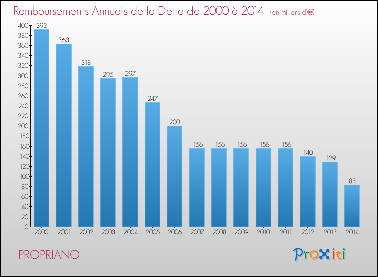 Evolution de l'annuité de la dette pour la commune de PROPRIANO de 2000 à 2014 Annuités de la dette pour PROPRIANO de 2000 à 2014